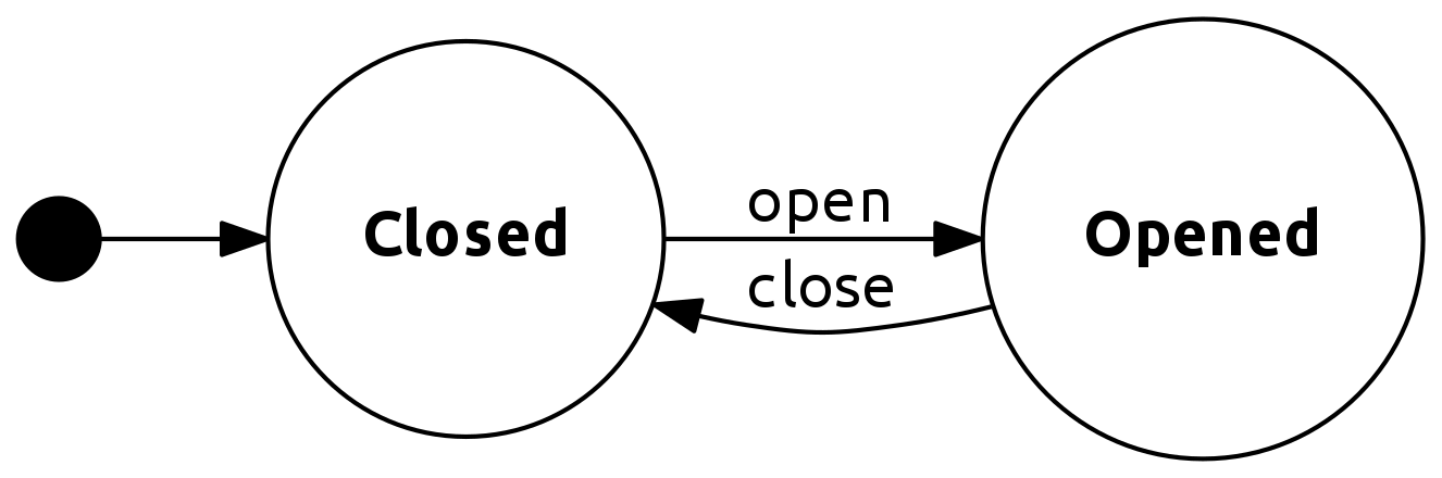 The state diagram generated by Graphviz.