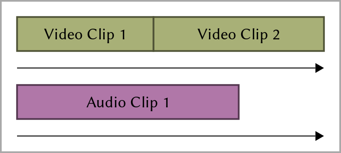 Clips and gaps are placed in video and audio tracks