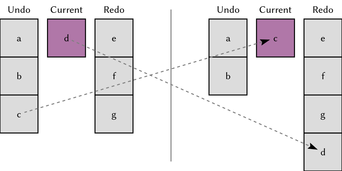 Undoing pushes the previous state onto the redo stack and pops the undo stack for a current state