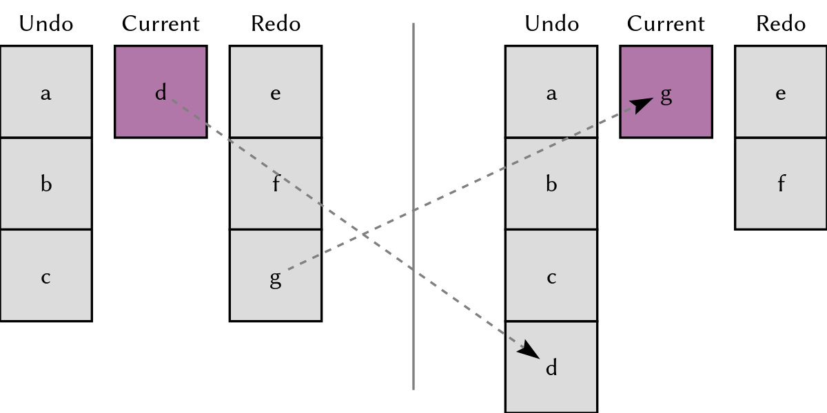 Redoing pushes the previous state onto the undo stack and pops the redo stack for a current state