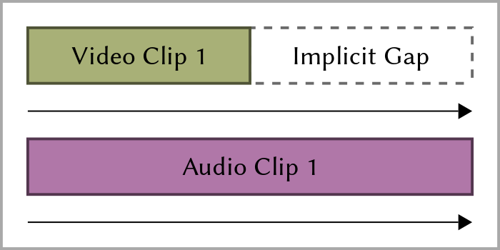 Still frames are automatically inserted at implicit gaps to match track duration