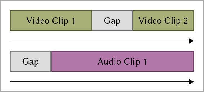 Adding explicit gaps manually