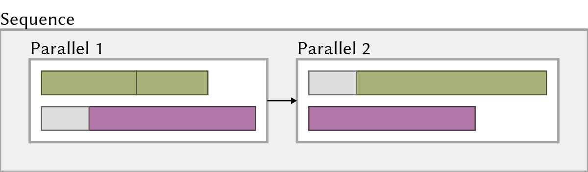 A sequence containing two parallels