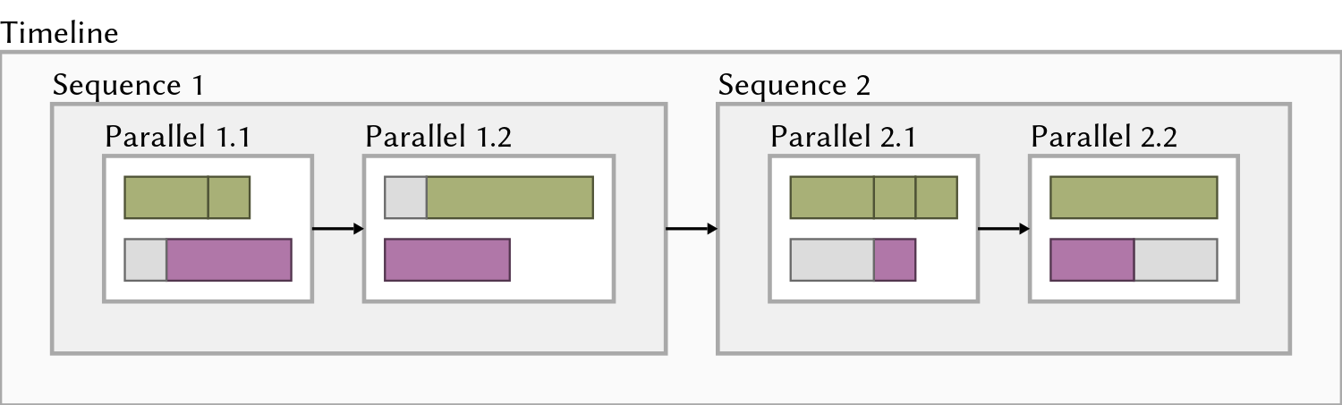 A timeline containing two sequences, with two parallels each