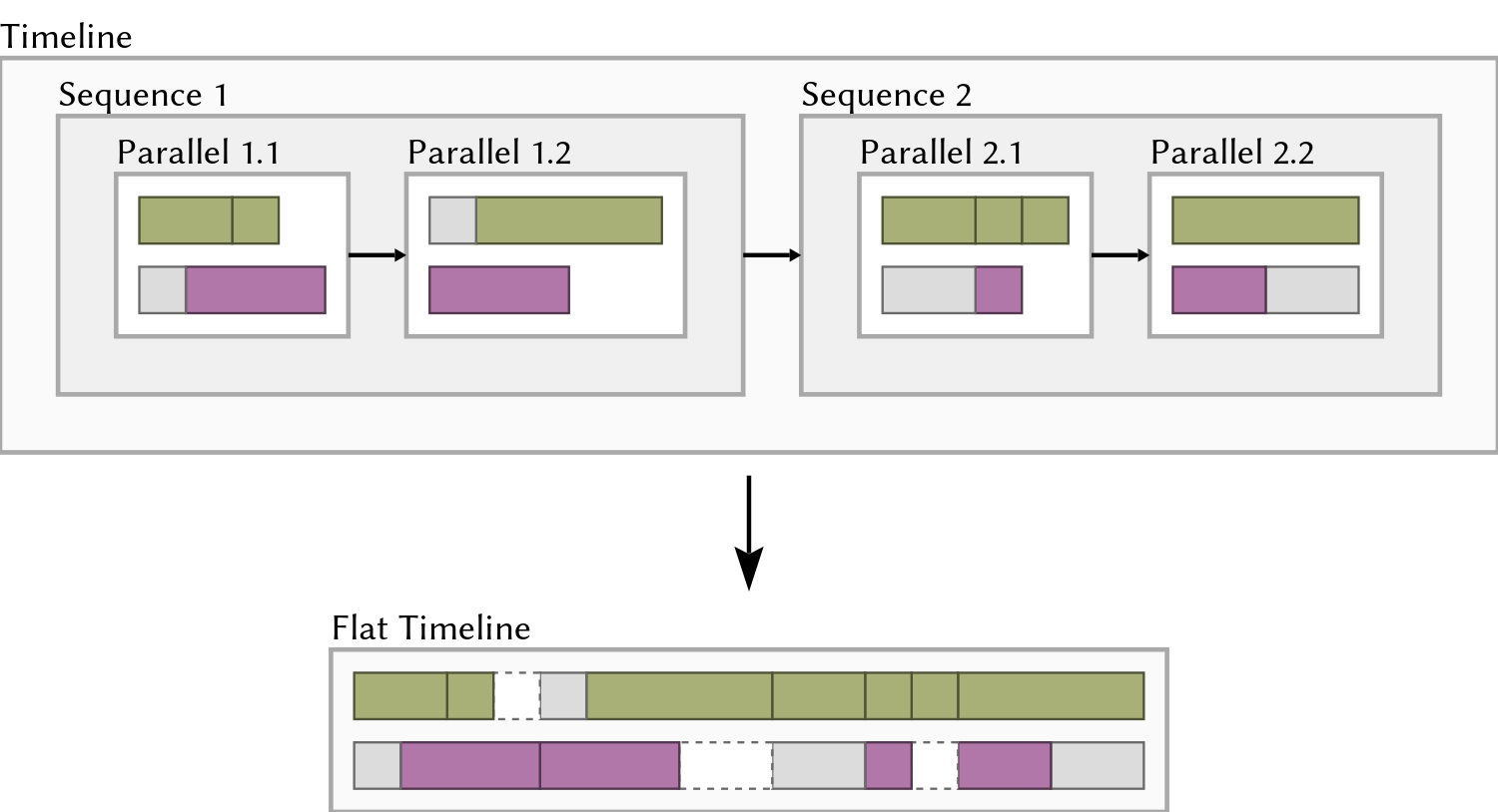 Timeline flattening transforming a hierarchical timeline